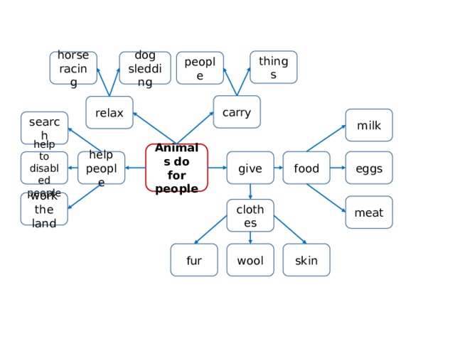 things dog horse people sledding racing carry relax milk search Animals do for people food eggs give help people help to disabled people work the land meat clothes fur wool skin