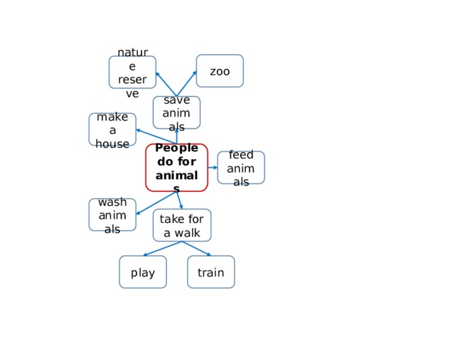 zoo nature reserve save animals make a house People do for animals feed animals wash animals take for a walk play train