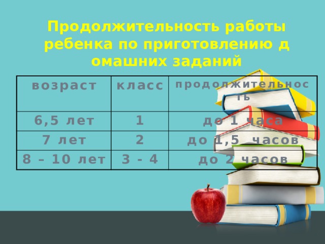 Продолжительность работы ребенка по приготовлению домашних заданий возраст класс 6,5 лет продолжительность 1 7 лет 2 до 1 часа 8 – 10 лет до 1,5 часов 3 - 4 до 2 часов