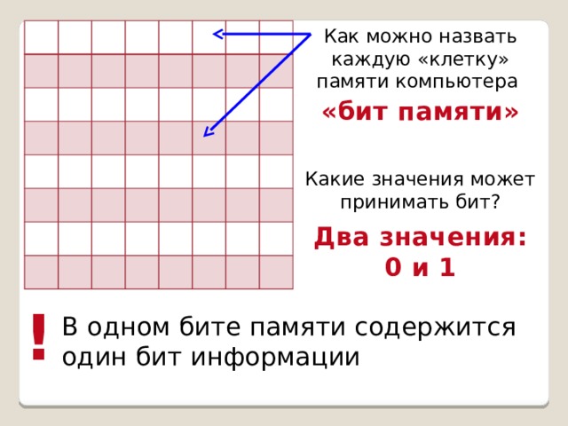 Как можно назвать каждую «клетку» памяти компьютера «бит памяти» Какие значения может принимать бит? Два значения: 0 и 1 ! В одном бите памяти содержится один бит информации