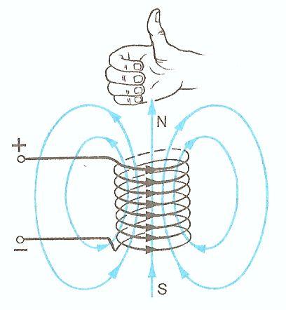 Определите направление линий магнитного поля соленоида. Силовые линии магнитного поля соленоида. Направление линий магнитного поля катушки с током. Полюса катушки с током. Линии магнитного поля катушки.