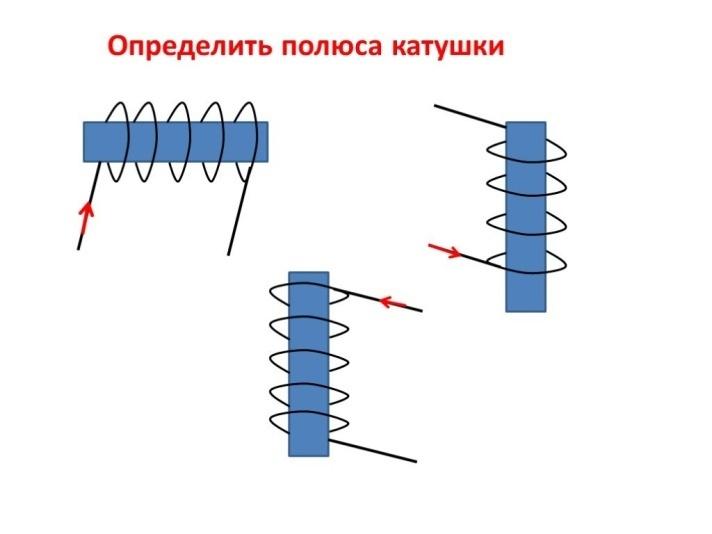 Определите полярность клемм источника создающего ток в катушке изображенной на рисунке