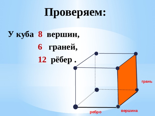 Проверяем: У куба 8 вершин,  6 граней,  12 рёбер .  грань вершина ребро