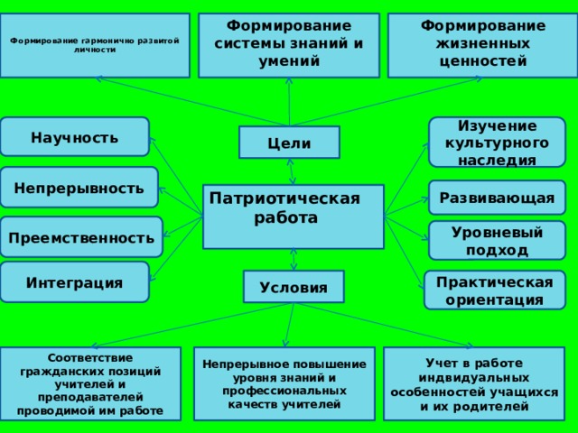 Формирование системы знаний и умений Формирование жизненных ценностей   Формирование гармонично развитой личности   Научность Изучение культурного наследия Цели Цели Непрерывность Развивающая Патриотическая  работа Преемственность Уровневый подход Интеграция Практическая ориентация Условия Непрерывное повышение уровня знаний и профессиональных качеств учителей Соответствие гражданских позиций учителей и преподавателей проводимой им работе Учет в работе индвидуальных особенностей учащихся и их родителей