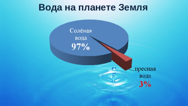 Вода на планете Земля