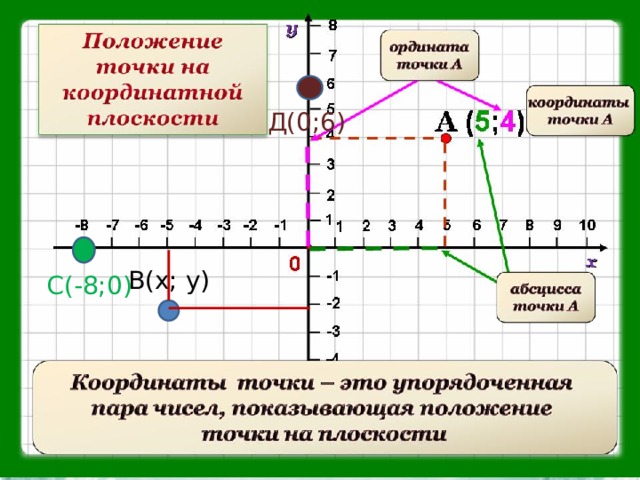 Д(0;6) В(х; у) С(-8;0)