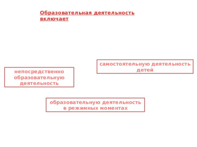 Образовательная деятельность включает самостоятельную деятельность детей непосредственно образовательную деятельность образовательную деятельность в режимных моментах