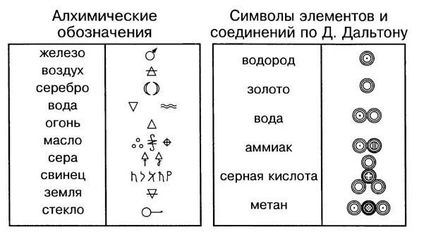 Каким символом обозначается протон. Обозначение химических элементов. Как раньше обозначали химические элементы. Символы знаки химических элементов. Древние обозначения химических элементов.