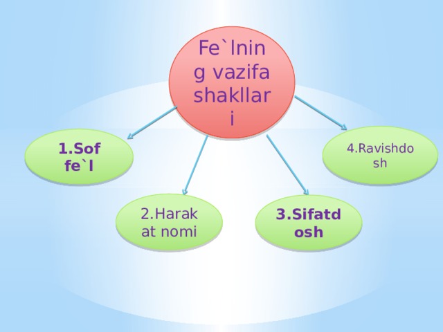 Fe`lning vazifa shakllari 4.Ravishdosh 1.Sof fe`l 2.Harakat nomi 3.Sifatdosh