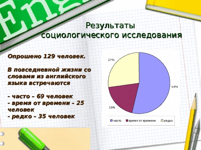 Результаты  социологического исследования Опрошено 129 человек.  В повседневной жизни со словами из английского языка встречаются  - часто – 69 человек - время от времени – 25 человек - редко – 35 человек