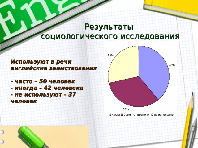 Результаты  социологического исследования Используют в речи английские заимствования  - часто – 50 человек - иногда – 42 человека - не используют – 37 человек