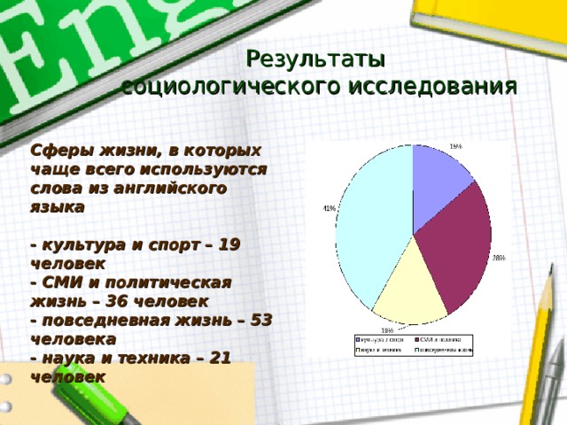 Результаты  социологического исследования Сферы жизни, в которых чаще всего используются слова из английского языка  - культура и спорт – 19 человек - СМИ и политическая жизнь – 36 человек - повседневная жизнь – 53 человека - наука и техника – 21 человек