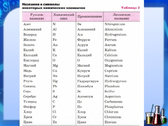 1 магний кислород. Таблица названия некоторых химических элементов 8 класс. Таблица химических элементов 8 класс химия. Химия 8 класс название химических элементов. Название элементов химия 8 класс.