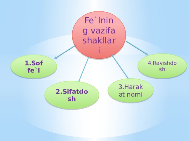 Fe`lning vazifa shakllari 4.Ravishdosh 1.Sof fe`l 3.Harakat nomi 2.Sifatdosh