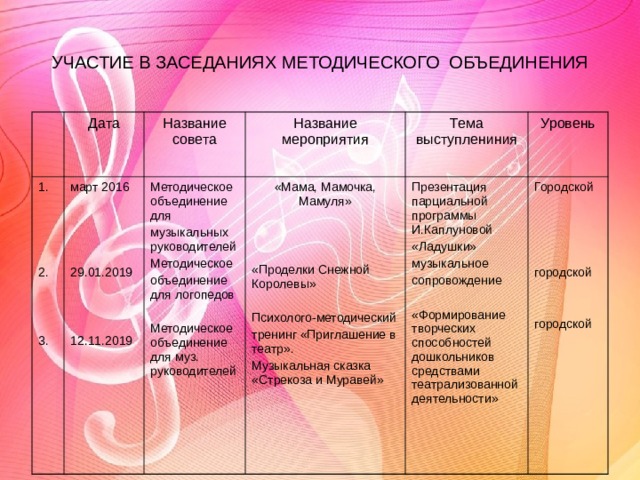 УЧАСТИЕ В ЗАСЕДАНИЯХ МЕТОДИЧЕСКОГО ОБЪЕДИНЕНИЯ Дата 1. 2. 3. март 2016 29.01.2019 12.11.2019 Название совета Название мероприятия Методическое объединение для музыкальных руководителей Методическое объединение для логопедов Методическое объединение для муз. руководителей «Мама, Мамочка, Мамуля» «Проделки Снежной Королевы» Психолого-методический тренинг «Приглашение в театр». Музыкальная сказка «Стрекоза и Муравей» Тема выступлениния Уровень Презентация парциальной программы И.Каплуновой «Ладушки» музыкальное сопровождение «Формирование творческих способностей дошкольников средствами театрализованной деятельности» Городской городской городской