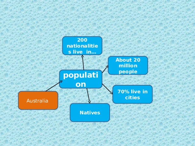 200 nationalities live in… About 20 million people population 70% live in cities Australia Natives 11