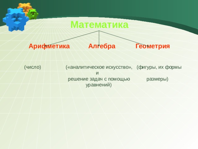 Математика Арифметика  Алгебра Геометрия    (число) («аналитическое искусство», (фигуры, их формы и  решение задач с помощью размеры)  уравнений)