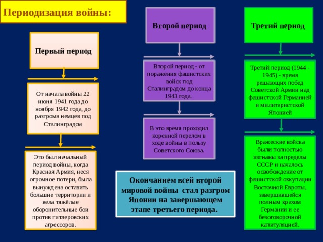 Периодизация войны: От начала войны 22 июня 1941 года до ноября 1942 года, до разгрома немцев под Сталинградом Это был начальный период войны, когда Красная Армия, неся огромное потери, была вынуждена оставить большие территории и вела тяжёлые оборонительные бои против гитлеровских агрессоров. Второй период - от поражения фашистских войск под Сталинградом до конца 1943 года. В это время проходил коренной перелом в ходе войны в пользу Советского Союза. Третий период (1944 - 1945) - время решающих побед Советской Армии над фашистской Германией и милитаристской Японией Вражеские войска были полностью изгнаны за пределы СССР и началось освобождение от фашистской оккупации Восточной Европы, завершившейся полным крахом Германии и ее безоговорочной капитуляцией. Второй период Третий период Первый период Окончанием всей второй мировой войны стал разгром Японии на завершающем этапе третьего периода.