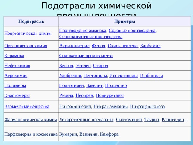 Подотрасли химической промышленности Подотрасль Примеры Неорганическая химия Производство аммиака ,  Содовые производства ,  Сернокислотные производства Органическая химия Акрилонитрил ,  Фенол ,  Окись этилена ,  Карбамид Керамика Силикатные производства Нефтехимия Агрохимия Бензол ,  Этилен ,  Стирол Удобрения ,  Пестициды ,  Инсектициды ,  Гербициды Полимеры Полиэтилен ,  Бакелит ,  Полиэстер Эластомеры Резина ,  Неопрен ,  Полиуретаны Взрывчатые вещества Нитроглицерин ,  Нитрат аммония ,  Нитроцеллюлоза Фармацевтическая химия Лекарственные препараты :  Синтомицин ,  Таурин ,  Ранитидин ... Парфюмерия  и  косметика Кумарин ,  Ванилин ,  Камфора