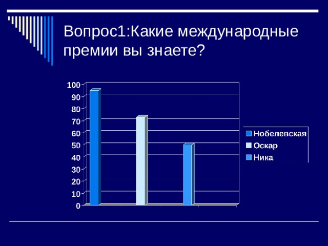 Вопрос1:Какие международные премии вы знаете?