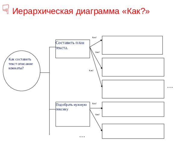   Иерархическая диаграмма «Как?»   Как? Составить план текста. Как? Как составить текст описание комнаты? Как? … Подобрать нужную лексику Как? Как? …