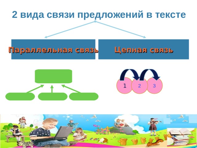2 вида связи предложений в тексте Параллельная связь Цепная связь 2 3 1