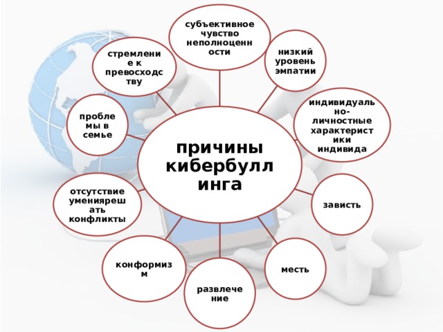 субъективное чувство неполноценности низкий уровень эмпатии стремление к превосходству индивидуально-личностные характеристики индивида проблемы в семье причины кибербуллинга отсутствие умениярешать конфликты зависть конформизм месть развлечение