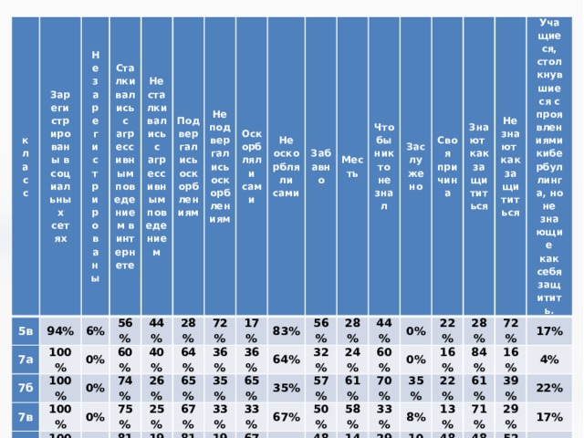 класс 5в Зарегистрированы в социальных сетях 94% 7а Не зарегистрированы 100% 7б Сталкивались с агрессивным поведением в интернете 6% 7в 100% Не сталкивались с агрессивным поведением 0% 56% 100% 60% 8а 44% 0% Подвергались оскорблениям 9в 28% 0% 74% 40% 100% Не подвергались оскорблениям 75% 72% 64% 26% 100% Оскорбляли сами 0% 65% 36% 25% Не оскорбляли сами 81% 0% 17% 35% 67% 19% 36% 83% 71% Забавно 33% 64% 81% 56% 29% Месть 65% 33% 19% 14% 35% Чтобы никто не знал 28% 32% 57% 67% 86% 44% 24% Заслужено 67% 61% 50% 60% 0% Своя причина 33% 0% 70% 58% 0% 48% Знают как защититься 100% 22% 33% Не знают как защититься 57% 28% 16% 14% 35% Учащиеся, столкнувшиеся с проявлениями кибербуллинга, но не знающие как себя защитить. 29% 22% 57% 84% 72% 8% 16% 17% 14% 13% 61% 10% 71% 39% 4% 7% 48% 22% 29% 48% 29% 17% 52% 86% 43% 14% 0%