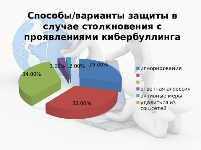 Способы/варианты защиты в случае столкновения с проявлениями кибербуллинга