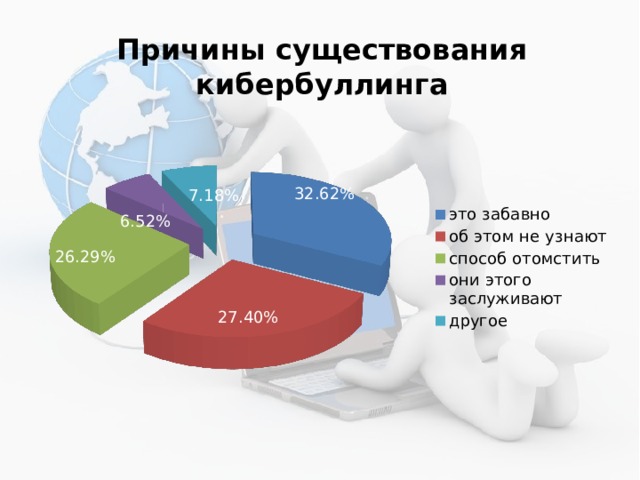 Проект кибербуллинг в интернете