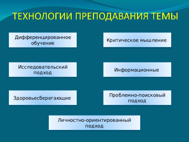 Дифференцированное обучение Критическое мышление Информационные Исследовательский подход Проблемно-поисковый подход Здоровьесберегающие Личностно-ориентированный подход 11