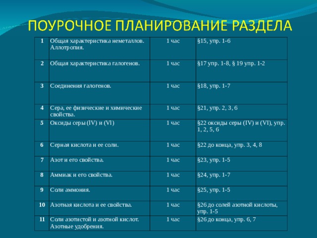 1 2 Общая характеристика неметаллов. Аллотропия. Общая характеристика галогенов. 3 1 час §15, упр. 1-6 1 час Соединения галогенов. 4 §17 упр. 1-8, § 19 упр. 1-2 1 час Сера, ее физические и химические свойства. 5 6 §18, упр. 1-7 1 час Оксиды серы ( lV ) и ( Vl ) Серная кислота и ее соли. 1 час §21, упр. 2, 3, 6 7 §22 оксиды серы ( IV ) и ( VI ), упр. 1, 2, 5, 6 1 час Азот и его свойства. 8 §22 до конца, упр. 3, 4, 8 1 час Аммиак и его свойства. 9 Соли аммония. §23, упр. 1-5 1 час 10 11 Азотная кислота и ее свойства. §24, упр. 1-7 1 час §25, упр. 1-5 1 час Соли азотистой и азотной кислот. Азотные удобрения. §26 до солей азотной кислоты, упр. 1-5 1 час §26 до конца, упр. 6, 7