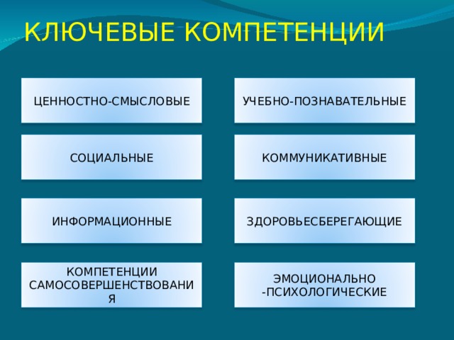 КЛЮЧЕВЫЕ КОМПЕТЕНЦИИ УЧЕБНО-ПОЗНАВАТЕЛЬНЫЕ ЦЕННОСТНО-СМЫСЛОВЫЕ СОЦИАЛЬНЫЕ КОММУНИКАТИВНЫЕ ИНФОРМАЦИОННЫЕ ЗДОРОВЬЕСБЕРЕГАЮЩИЕ ЭМОЦИОНАЛЬНО -ПСИХОЛОГИЧЕСКИЕ КОМПЕТЕНЦИИ САМОСОВЕРШЕНСТВОВАНИЯ 10