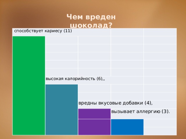 Чем вреден шоколад?    способствует кариесу (11)                                                     высокая калорийность (6),,                           вредны вкусовые добавки (4),                 вызывает аллергию (3).              