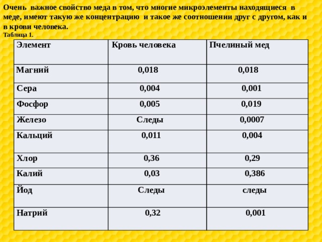 Очень важное свойство меда в том, что многие микроэлементы находящиеся в меде, имеют такую же концентрацию и такое же соотношении друг с другом, как и в крови человека. Таблица 1. Элемент Кровь человека Магний Пчелиный мед 0,018 Сера 0,018 0,004 Фосфор 0,001 0,005 Железо Кальций Следы 0,019 0,0007 0,011 Хлор 0,004 0,36 Калий 0,29 0,03 Йод Следы Натрий 0,386 следы 0,32 0,001