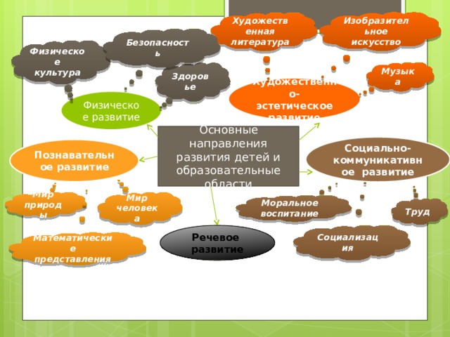 Изобразительное искусство Художественная литература Безопасность Физическое культура Музыка Здоровье Художественно-эстетическое развитие Физическое развитие Основные направления развития детей и образовательные области Социально-коммуникативное развитие Познавательное развитие Мир человека Мир природы Моральное воспитание Труд Социализация Речевое развитие Математические представления