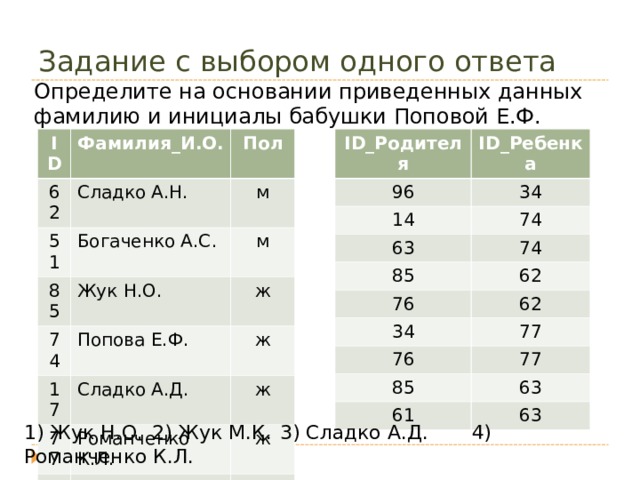 Задание с выбором одного ответа Определите на основании приведенных данных фамилию и инициалы бабушки Поповой Е.Ф. ID _Родителя 96 ID ID _Ребенка Фамилия_И.О. 34 62 14 63 51 Пол 74 Сладко А.Н. Богаченко А.С. 74 85 85 м 74 Жук Н.О. м 76 62 62 Попова Е.Ф. 34 17 ж 77 76 77 Сладко А.Д. ж Романченко К.Л. 77 85 56 ж 63 61 63 ж Жук М.К. 63 Попов Ф.С. 96 м Богаченко М.Ф. м ж 1) Жук Н.О.  2) Жук М.К.  3) Сладко А.Д. 4) Романченко К.Л.