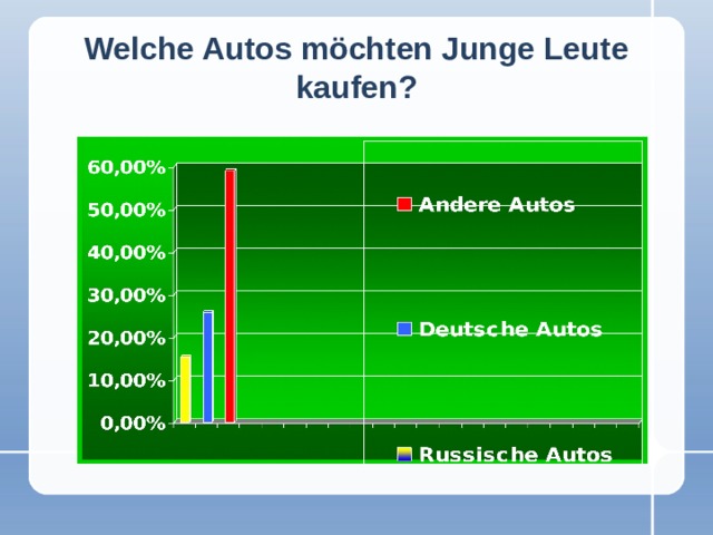 Welche Autos möchten Junge Leute kaufen?