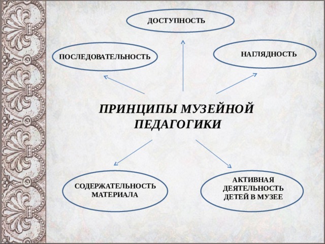 ДОСТУПНОСТЬ  НАГЛЯДНОСТЬ ПОСЛЕДОВАТЕЛЬНОСТЬ ПРИНЦИПЫ МУЗЕЙНОЙ  ПЕДАГОГИКИ АКТИВНАЯ ДЕЯТЕЛЬНОСТЬ ДЕТЕЙ В МУЗЕЕ СОДЕРЖАТЕЛЬНОСТЬ МАТЕРИАЛА