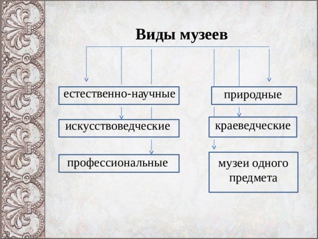 искусствоведческие естественно-научные профессиональные краеведческие музеи одного предмета природные Виды музеев