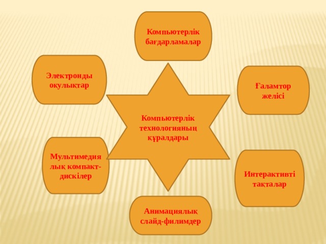 Компьютерлік бағдарламалар Электронды оқулықтар Компьютерлік технологияның құралдары Ғаламтор желісі Мультимедиялық компакт-дискілер Интерактивті тақталар Анимациялық слайд-филимдер