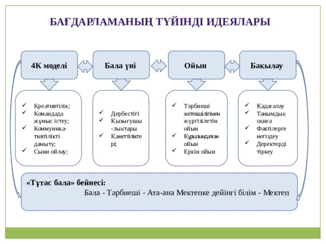 Бағдарламаның түйінді идеялары Бала үні 4К моделі Бақылау Ойын Қадағалау Танымдық оқиға Фактілерге негіздеу Деректерді тіркеу Тәрбиеші жетекшілігімен жүргізілетін ойын Құрылымдалған ойын Еркін ойын Креативтілік; Командада жұмыс істеу; Коммуника-тивтілікті дамыту; Сыни ойлау; Дербестігі Қызығушы-лықтары Қажеттіліктері;  «Тұтас бала» бейнесі:  Бала - Тәрбиеші - Ата-ана Мектепке дейінгі білім - Мектеп