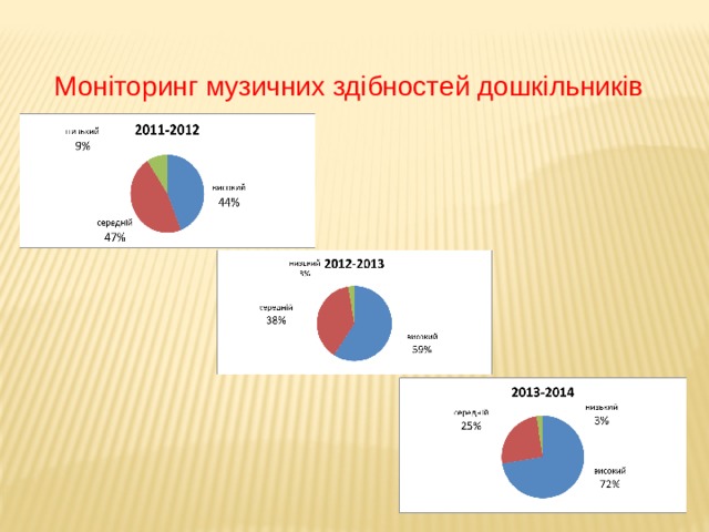 Моніторинг музичних здібностей дошкільників