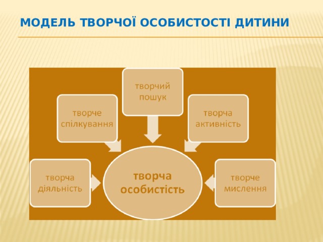 Модель творчої особистості дитини