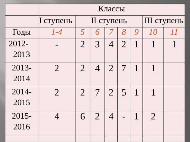 Классы Годы I ступень 1-4 2012- 2013 II ступень 5 2013-2014 - 2014-2015 2 6 2 2 2015-2016 7 3 2 8 4 4 2 4 9 7 2 2 III ступень 6 10 7 2 1 2 4 1 5 11 1 1 - 1 1 1 1 2