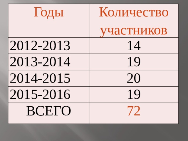 Годы Количество 2012-2013 участников 14 2013-2014 19 2014-2015 20 2015-2016 19 ВСЕГО 72