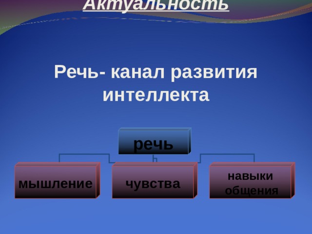 Актуальность    Речь- канал развития интеллекта речь мышление чувства навыки  общения