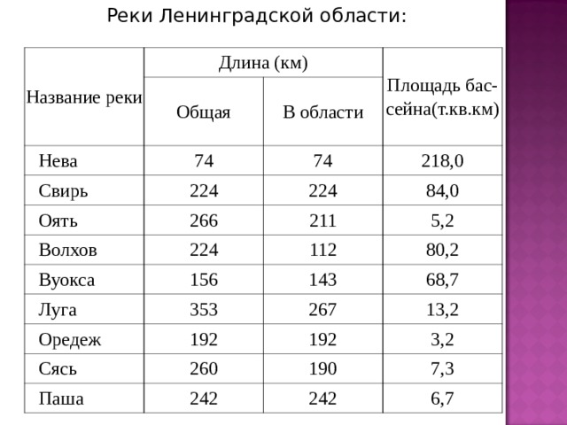 Реки Ленинградской области: Название реки Длина (км)  Нева Общая Площадь бас-  сейна(т.кв.км) В области 74  Свирь  Оять 224 74 224 218,0 266  Волхов 84,0 211 224  Вуокса 5,2 112 156  Луга 80,2 353  Оредеж 143 68,7  Сясь 192 267 13,2 260  Паша 192 3,2 190 242 7,3 242 6,7