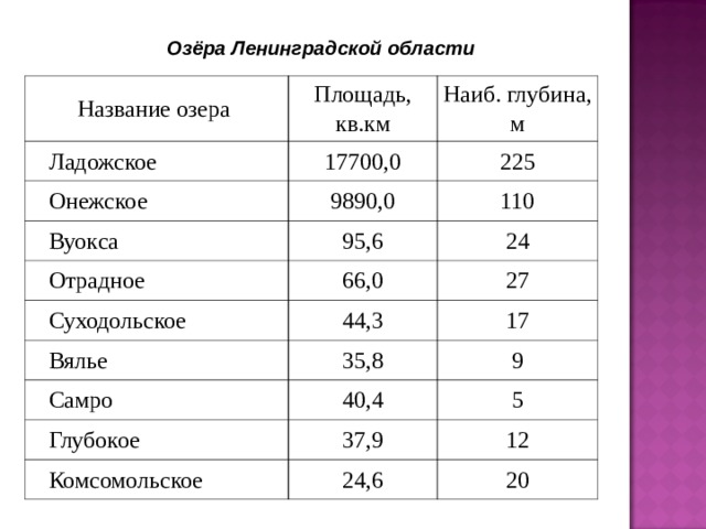 Озёра Ленинградской области Название озера Площадь, кв.км  Ладожское Наиб. глубина, м 17700,0  Онежское 225 9890,0  Вуокса 110 95,6  Отрадное  Суходольское 24 66,0 27 44,3  Вялье 35,8 17  Самро 9  Глубокое 40,4 5 37,9  Комсомольское 12 24,6 20