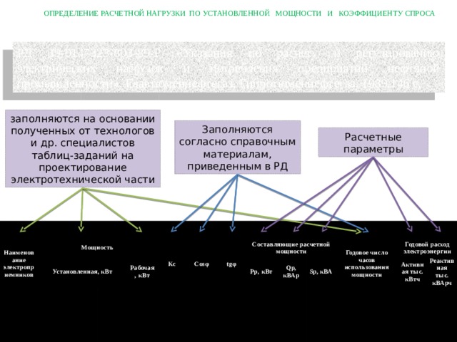 ОПРЕДЕЛЕНИЕ РАСЧЕТНОЙ НАГРУЗКИ ПО УСТАНОВЛЕННОЙ МОЩНОСТИ И КОЭФФИЦИЕНТУ СПРОСА РД 39-0147323-803-89-Р «Указания по расчету и регулированию электрических нагрузок и потребления предприятий нефтяной промышленности», Главтюменнефтегаз, Гипротюменнефтегаз, 1989,146 с. заполняются на основании полученных от технологов и др. специалистов таблиц-заданий на проектирование электротехнической части Заполняются согласно справочным материалам, приведенным в РД Расчетные параметры Наименование электроприемников Мощность Установленная, кВт Рабочая, кВт Итого Кс КТПН Соsφ tgφ Максимальная загруженная КТПН Составляющие расчетной мощности Pр, кВт Qр, кВАр Годовое число часов использования мощности Sр, кВА шт. Годовой расход электроэнергии Кз. Активная тыс. кВтч Реактивная тыс. кВАрч